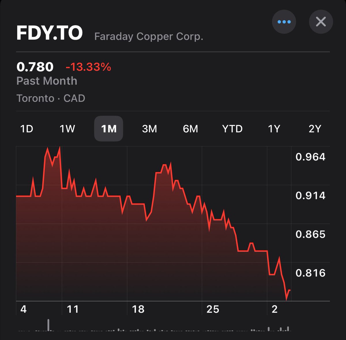 NoFaradayMine's tweet photo. It’s been a bad month for @FaradayCopper. Down over 13%, AZ BLM delays their EA and MPO, and the community is organizing to oppose #copper creek.
https://t.co/FYPN4dEY51
$fdy $fdy.to #azwater @LundinGroup #faradaycopper #redhawkexploration https://t.co/s1oxs7dyeC