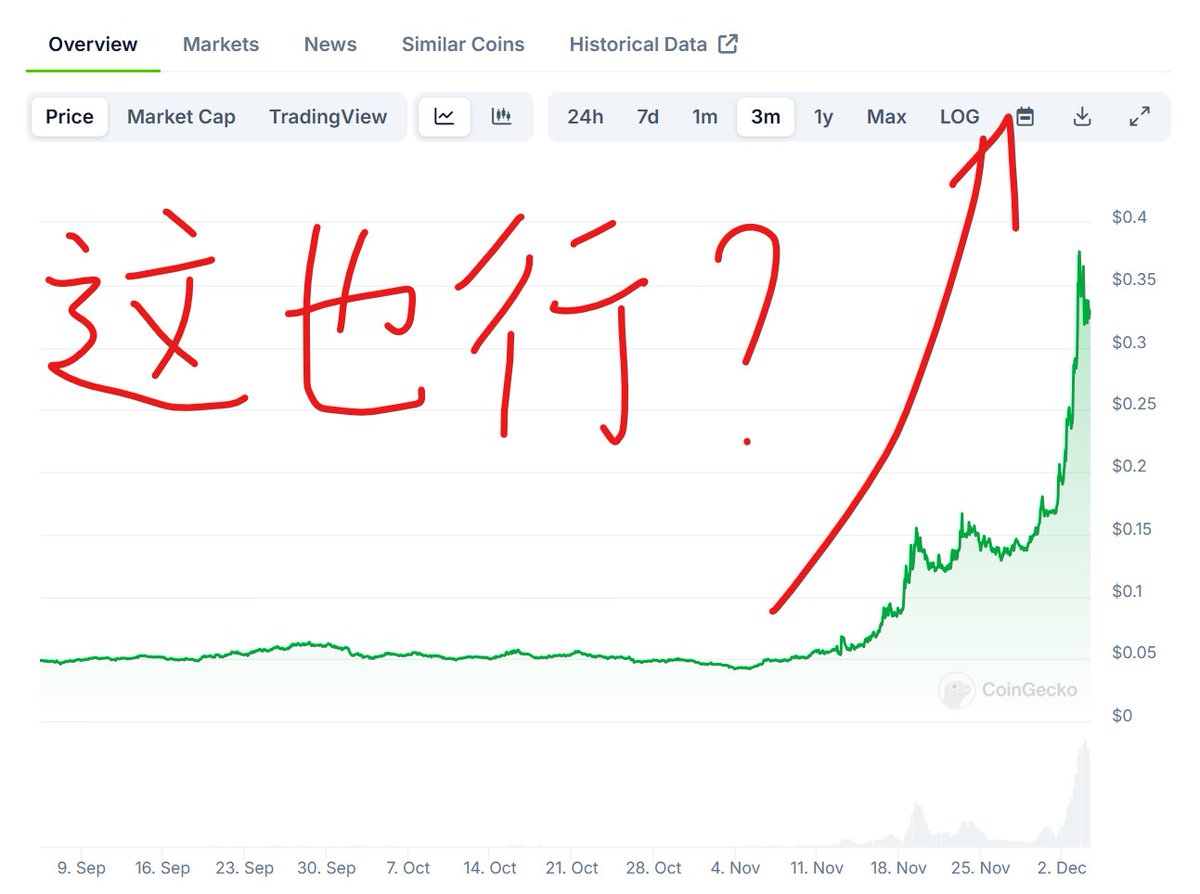 揭秘 $HBAR 的最全拉盘历史！！！

这原先我都没听说过，也能一个月拉65倍硬拉到现在的 前20？

🧵我花了 3个小时整理，读完了你可能会知道 HBAR下面是否会继续拉盘👇

(1/)