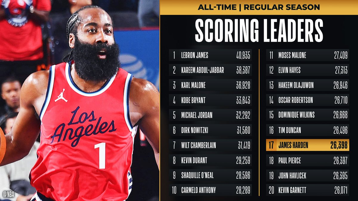 NBA (@nba) on Twitter photo Congrats to <a href="/JHarden13/">James Harden</a> of the <a href="/LAClippers/">LA Clippers</a> for moving to 17th on the all-time scoring list! Congrats to <a href="/JHarden13/">James Harden</a> of the <a href="/LAClippers/">LA Clippers</a> for moving to 17th on the all-time scoring list!