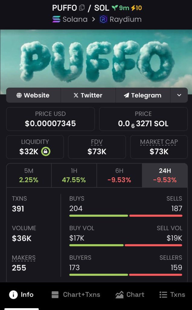 brooklyn156609's tweet image. I aped $PUFFO at mcap of $73k on my private TG

#puffo #PUFFO #tetsuo #xrp #SOL #Solana #memecoinonsolana