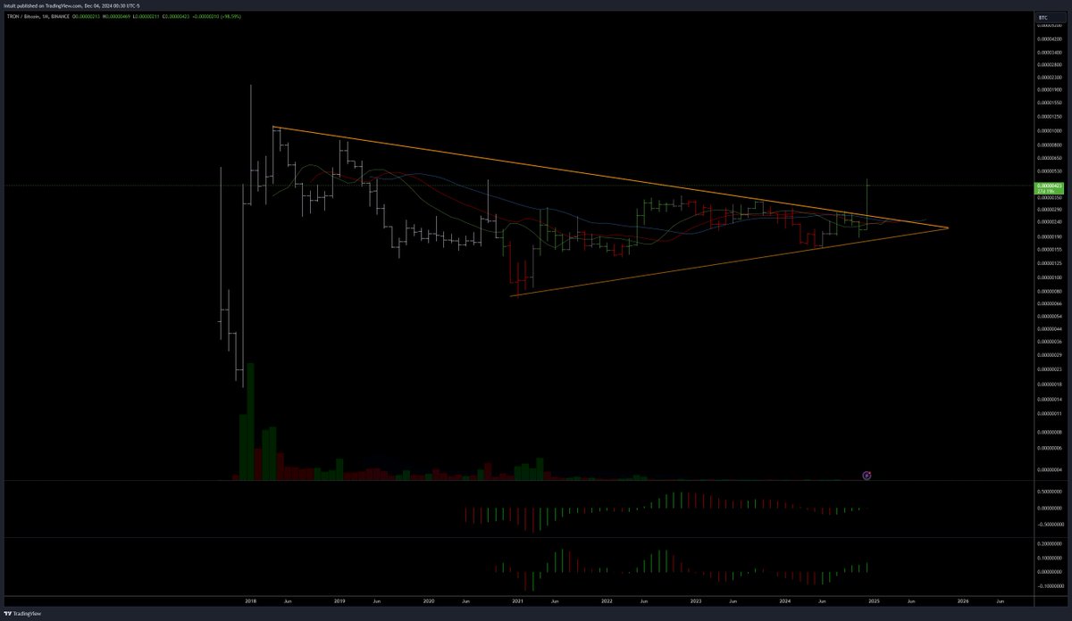 Intuit_Trading's tweet photo. If you think you're late to #TRX just realize it hasn't even gone to ATH against #BTC yet, and it's going to go so much higher than it's old ATH 🚀 #TRON
@justinsuntron @trondao https://t.co/Ubqim9lOuf