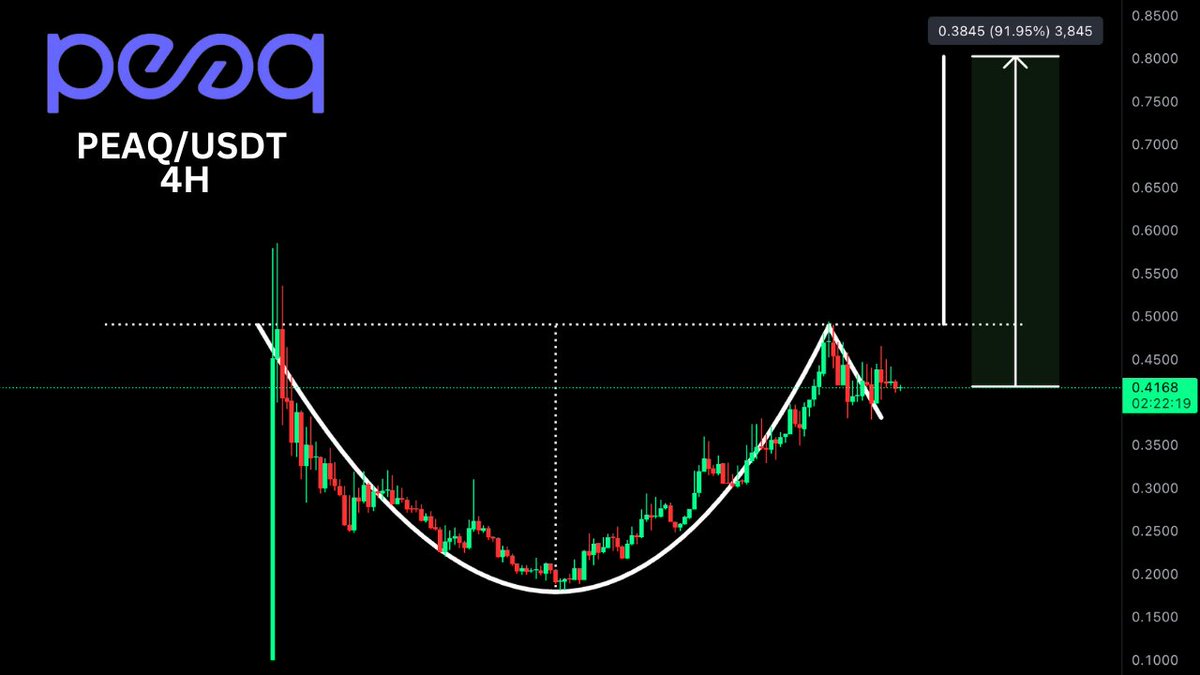 SUPER SUPER Bullish on $PEAQ right now 👀

This cup &amp; handle should play out in the next weeks 📈