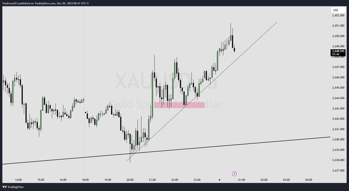 SasiTrader's tweet photo. #XAUUSD #GOLD 

Just going up !!! Nothing to confuse. . . https://t.co/frOVEMGVLS