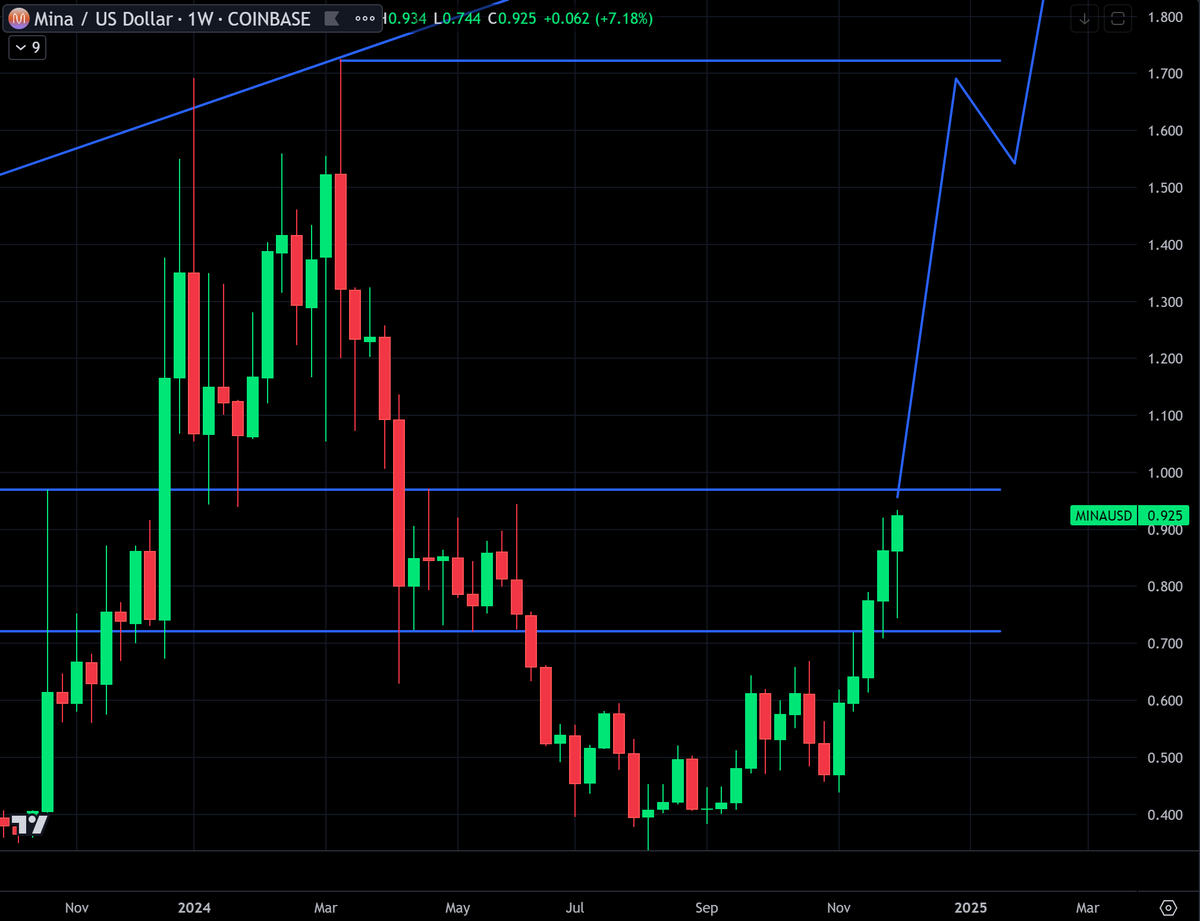 TickerDB_'s tweet photo. All eyes on the $MINA. It's about to test $1. 

Would love to see it push through quickly without much consolidation. https://t.co/f61jlPzFqp