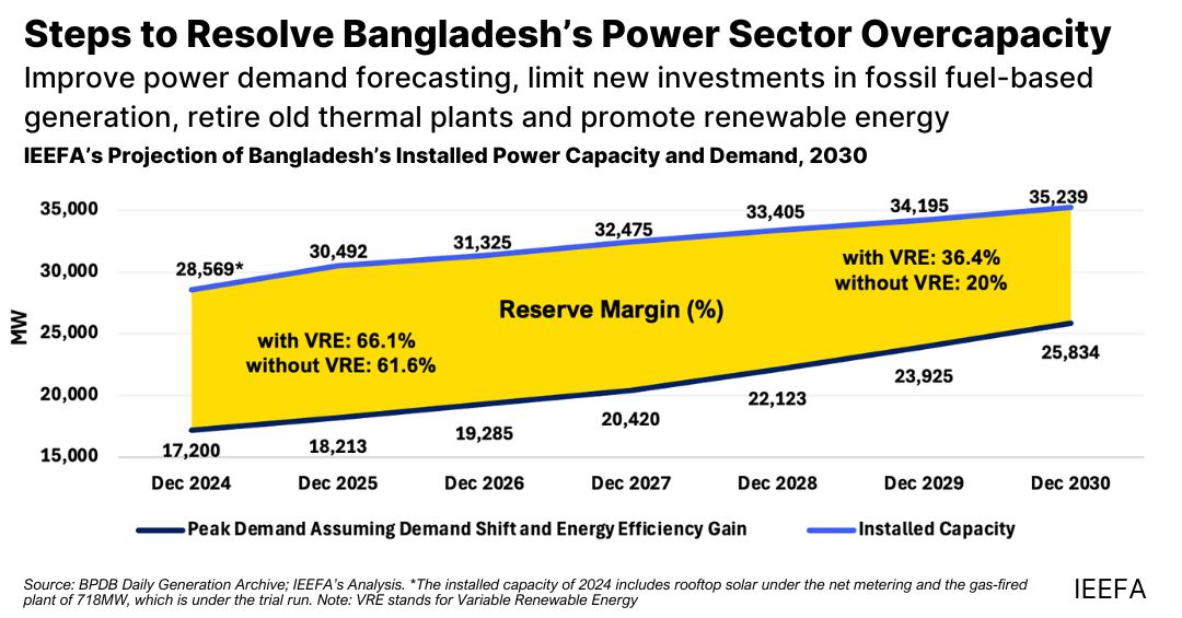 A new report by <a href="/ieefa_institute/">IEEFA.org</a>’s <a href="/Shafiqson/">Shafiqul Alam</a> highlights how the Bangladesh Power Development Board can save US$1.2 billion annually by implementing key reforms. Read the full report 👉 tinyurl.com/4w6m8ywe