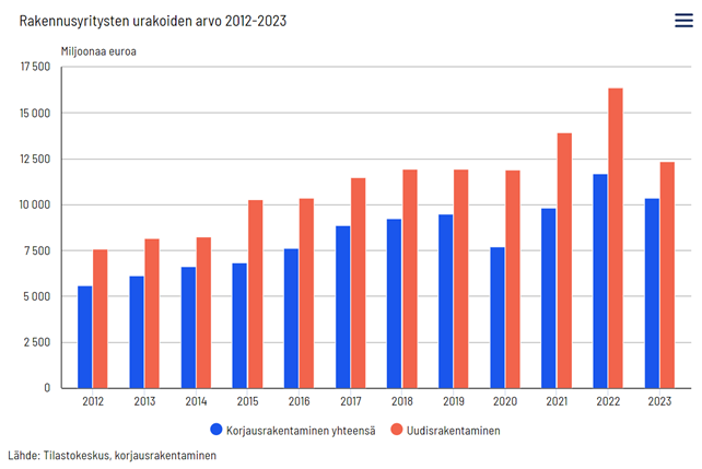 Viime vuosien rakennusbuumi hiipui vuonna 2023. Talonrakennusyrityksissä uudistuotannon kokonaisarvo laski 25 % ja korjausrakentamisen arvo 11 % vuoteen 2022 verrattuna. <a href="/Tilastokeskus/">Tilastokeskus</a> #rakentaminen stat.fi/julkaisu/clmaa…
