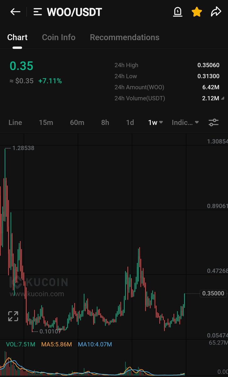 Gm to $WOO holders

$1 is loading