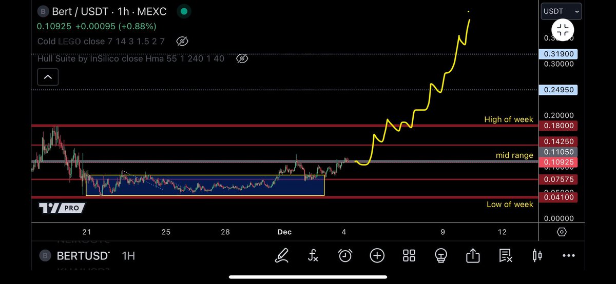 $BERT tapping mid range. With the way SOL and BTC looking and exchange listings coming up…blast off time