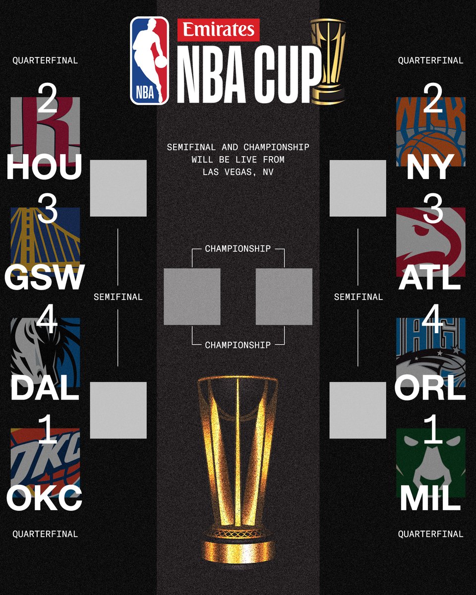 espn's tweet photo. THE NBA CUP KNOCKOUTS ARE SET 🏆

WHO WILL LIFT THE CUP? 👀

@ESPNNBA | #EmiratesNBACup https://t.co/4cZVS4FiBW