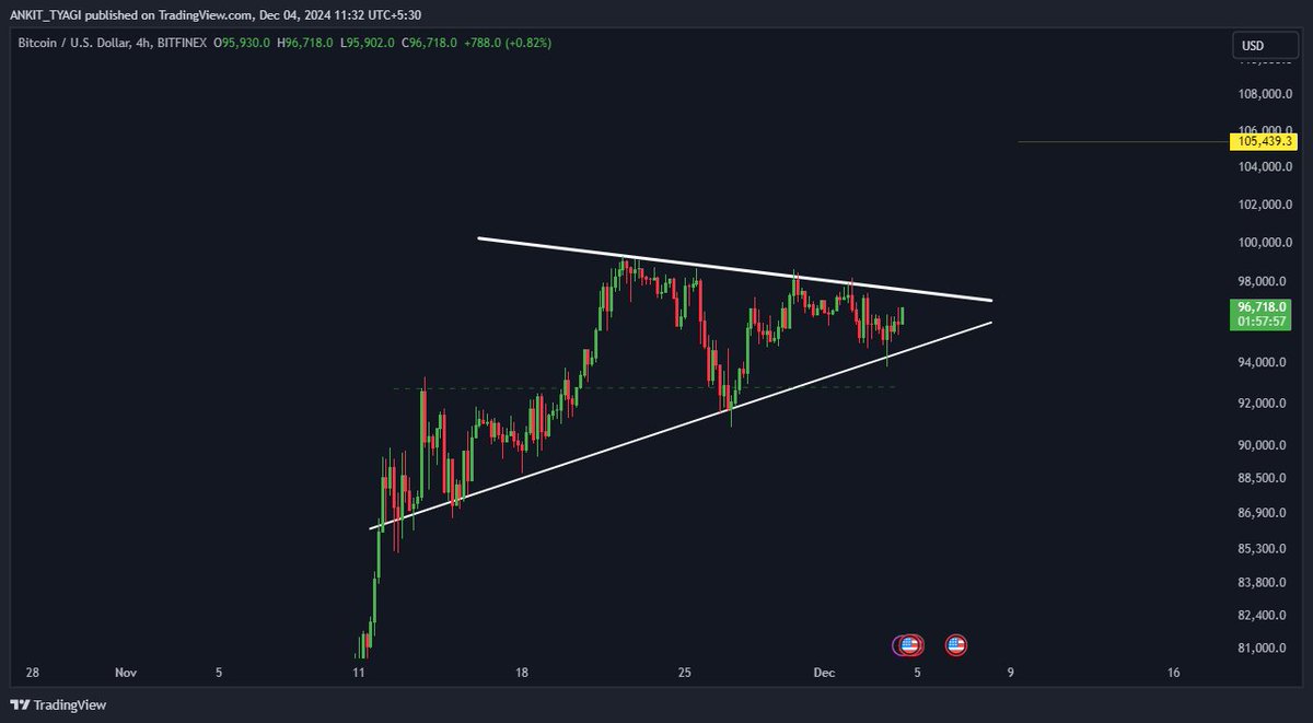 ANKITTY001's tweet photo. #Bitcoin https://t.co/sS1nngK5wC