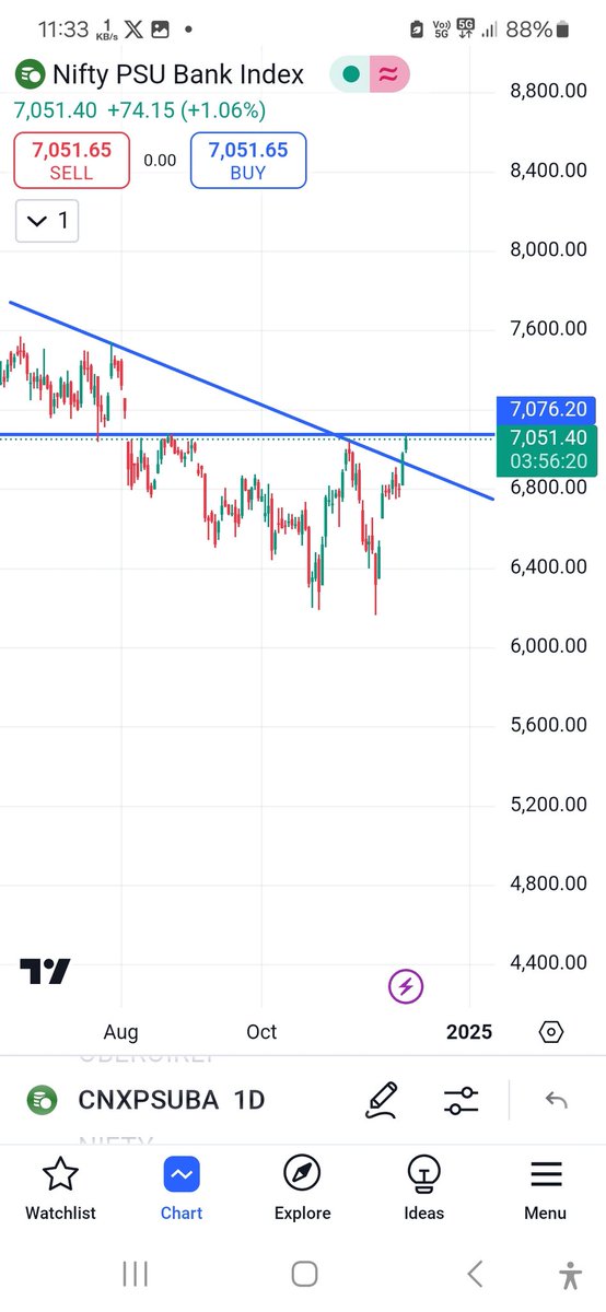 NIFTY PSU BANKS CMP 7050
👍🏻Currently at make or break level 
👍🏻can do well if closes above 7081
👍🏻support at 6950
👍🏻keep an eye for reversal👀
#psubank #indianstockmarket #nifty50