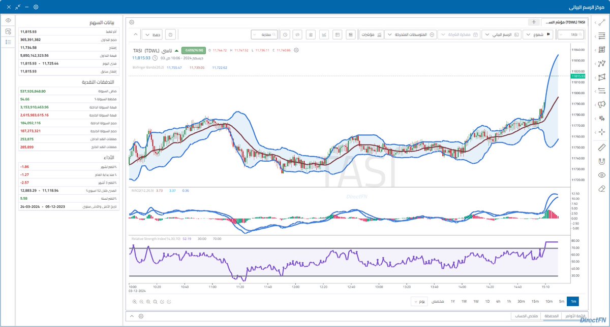 DirectFN_KSA's tweet photo. 🔴🟢حركة المؤشر العام #السوق_السعودي
📅جلسة الثلاثاء 3/12/2024
📈📉أهم المؤشرات المضافة: #Bollinger_Bands #MACD #RSI
#DirectFN_KSA #دايركت_إف_إن_السعودية #أداة_الإستثمار https://t.co/dXdUYLqhgj