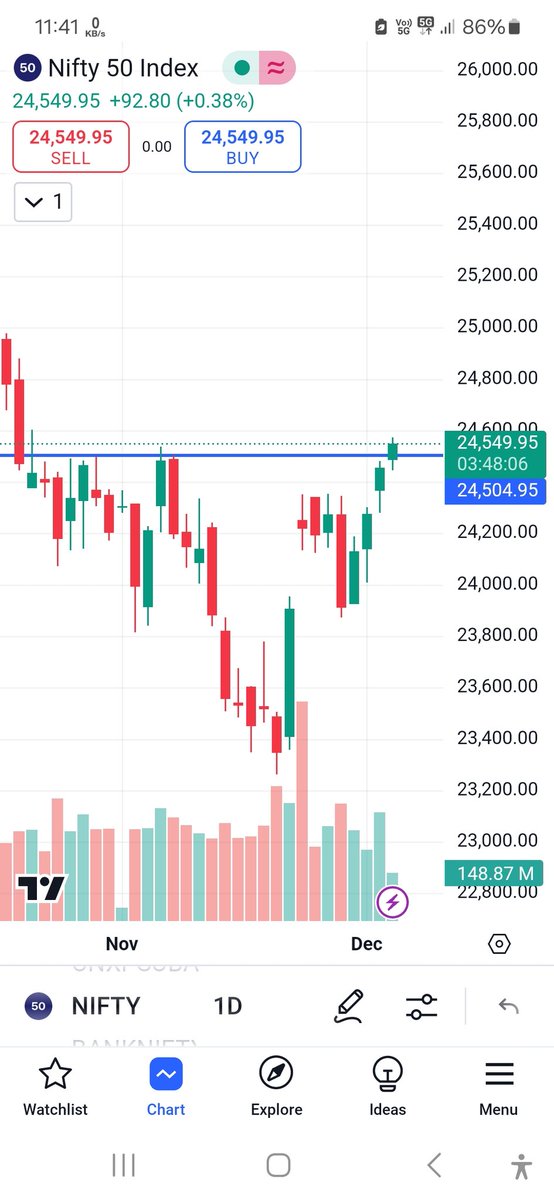 NIFTY CMP 24550 expecting to close above 24500 this time 
👍🏻support near 24000 on closing basis
👍🏻wait and watch 👀
#nifty50 #IndianStockMarket
