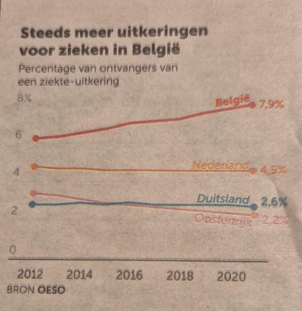 Beste mensen,

Zag je dat klein grafiekje ook? 

Meer dan 500.000 langdurig zieken in ons land. Drie (!) keer zoveel als in Duitsland. Dit vormt - naast de explosie van het aantal leeflonen - een immense belasting voor onze sociale zekerheid. En toch mag er niet aan geraakt