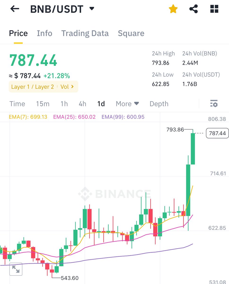 $BNB Finally reached $800 👍

As promised, I want to change someone's life and send 25 $BNB (~$20,000) to one person by tomorrow. 

Just like, retweet and comment '$BNB'. 
Random winner in 24 hours. I will announce as a tweet at 12pm EST Sat