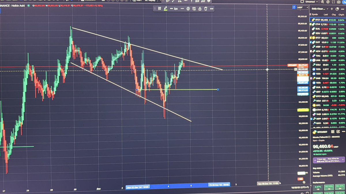 MemePulseVip's tweet photo. Attention Bitcoin seems to start the test towards the $95,100 support area, I repeat it would be very useful not to drop below $94,000.
A bearish bitcoin even for a short time will shake up the altcoins market! https://t.co/nLaXEhA3Rf