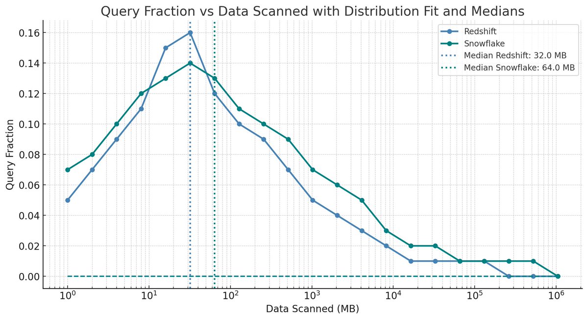 jrosskopf's tweet photo. What Do Data Warehouses Really Do?

→ $300K/year on Snowflake, and 90% is spent on queries.
→ Most queries are tiny (median: 100MB, 99.9% <300GB).
→ Most workloads = ingestion + transformation (not analytics).

💡 Small Data > Massive Complexity.
We overpay for simplicity? https://t.co/9O20csFG0Y