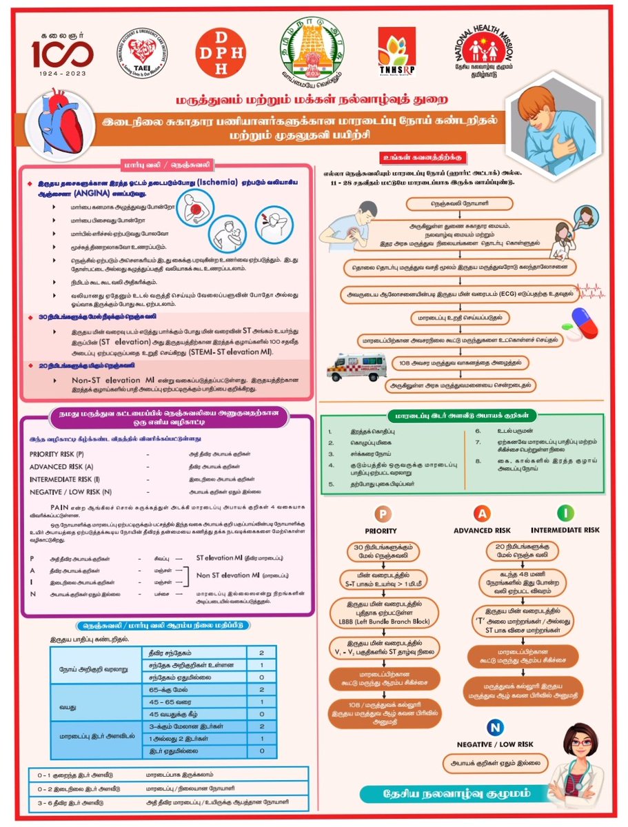 dr_nish's tweet photo. 🚨Early Action Saves Lives! 🔴 Recognize #ChestPain & ischemic symptoms early.
🔹 Call for help, perform CPR if needed & ensure ECG within 10 mins.
🏥 Prioritize timely intervention for heart health! ❤️
@WHO @MoHFW_INDIA @NHM_TN @TNHealthDept
#HeartHealth #PreventHeartAttacks https://t.co/hfiFAcPFrs