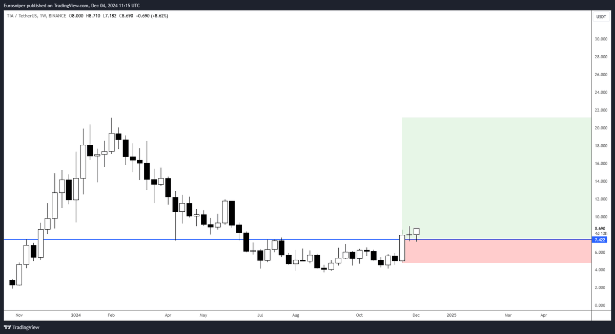 TheEuroSniper's tweet photo. $TIA - Looks finally ready to move 🎯 https://t.co/aBrC6Y0VsS