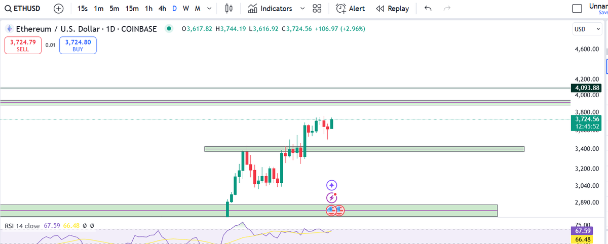 Sat0shiBroker's tweet image. On our way to $3900 

#ethereum #Altcoinseason2024 #bitcoin #Altseason2025