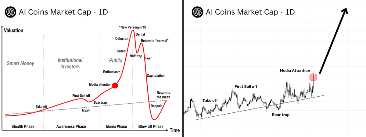 rektfencer's tweet photo. AI is quietly becoming the BIGGEST opportunity this cycle

It’s already dominating, but the real upside is still ahead

Most people are chasing noise ➜ I’m focused on the winners

🧵: After analyzing 100+ coins, here are my 100x AI bets 👇 https://t.co/tB3CNdtTfr