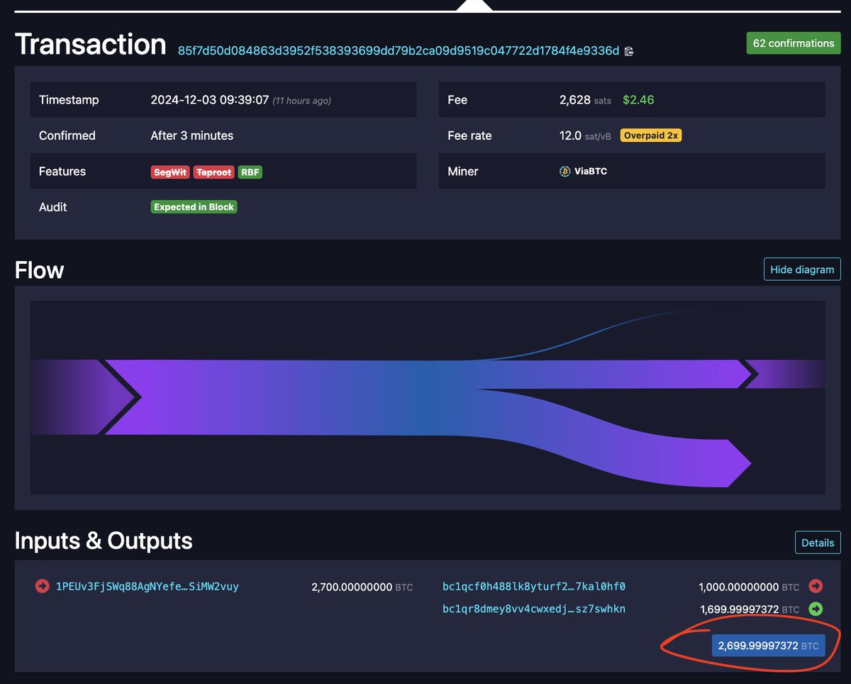 Crypto24Oracle's tweet image. Someone just activated an 11-year-old wallet with 2,700 #Bitcoin worth $254 MILLION

They HODL&apos;ed from $600 to $96,000 🔥