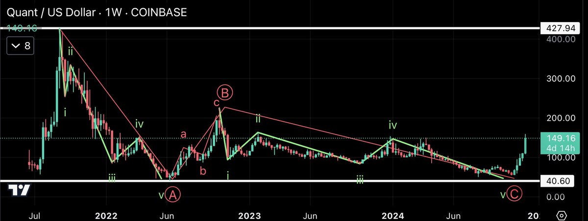 CryptoPrecision's tweet image. 1/5
$QNT showing some incredible signs of life after a 2yr accumulation period. In Elliott wave terms it&apos;s looks like a 3 wave (ABC) zigzag correction is over, from the $427 high to the $40 low. The impulse wave A, corrective wave B and ending diagonal wave C can be seen here.