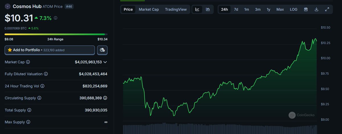 AIMNM_'s tweet photo. 🚨 BREAKING!

$ATOM is back over $10! 🚀 https://t.co/TlZumrYWW7