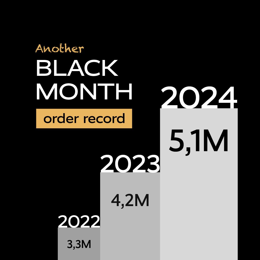 Record-breaking #BlackMonth! Ongoing WMS processed 5.1M+ orders this November, nearly 1M more than last year. #BlackFriday hit 391K orders, and #CyberMonday alone saw 394K+ picked &amp; packed. The busiest season in #ecommerce just keeps growing! #WMS #logistics #BreakingRecords