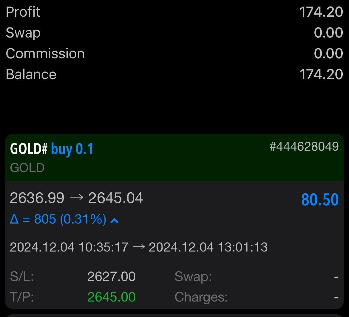 Target Price Point - 2645.00 successfully accomplished.☑️

80 Pips of perfect profitability #XAUUSD_GOLD . 💰💰💰

For more good trade recommendations on time, join chat.whatsapp.com/CdoQXUq7z6XGjn…