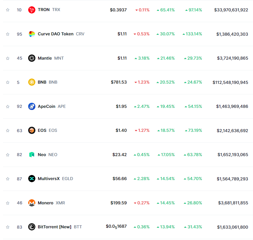 BitcademyNL's tweet photo. Altseason has officially begun! 🚀🔥 We're seeing alts waking up and gaining momentum. Opportunities are everywhere. #Altseason #Crypto #cryptotrading https://t.co/OHXuL7ddn0