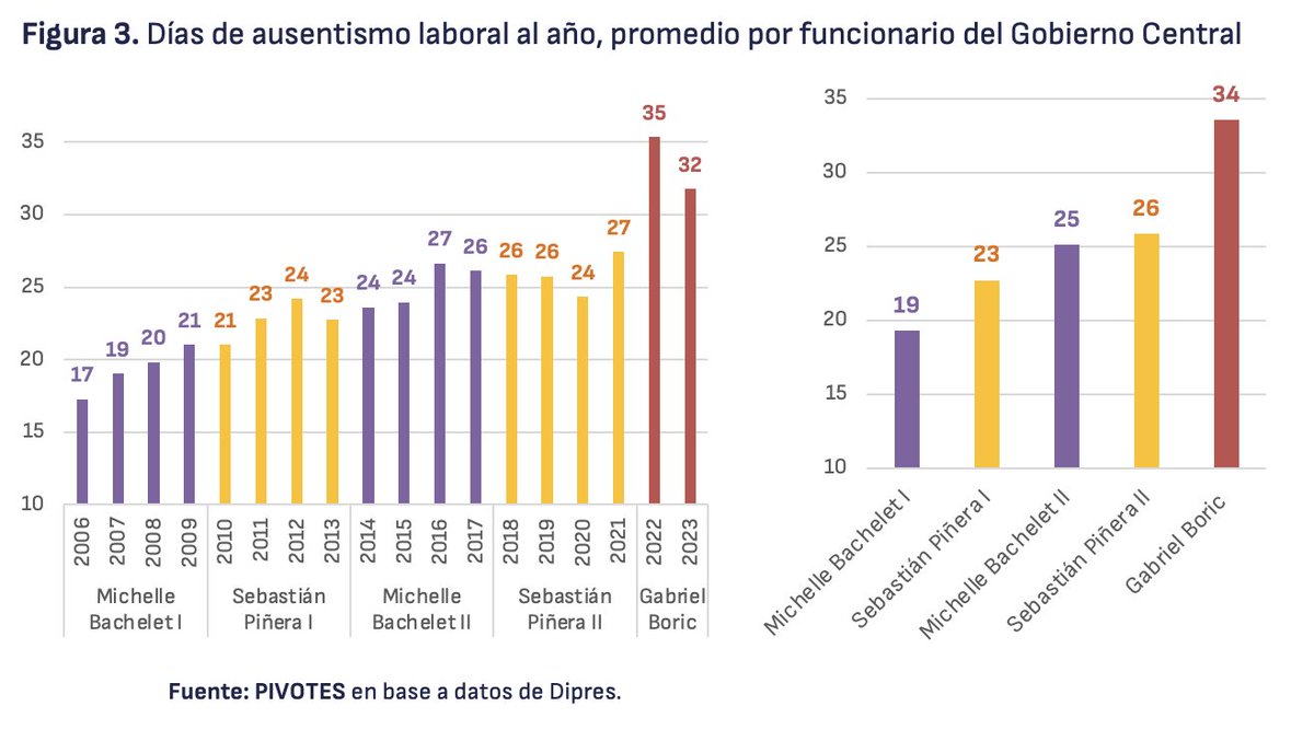 mecabezon's tweet photo. 5/N
3) Los días de ausentismo laboral van al alza en el Gobierno Central:
El n° de días hábiles no trabajado x los funcionarios crece en cada gobierno.
El actual gobierno alcanza el máximo desde que hay registro: 34 días anuales de ausentismo laboral, promedio por funcionario https://t.co/l75XyzE5MW