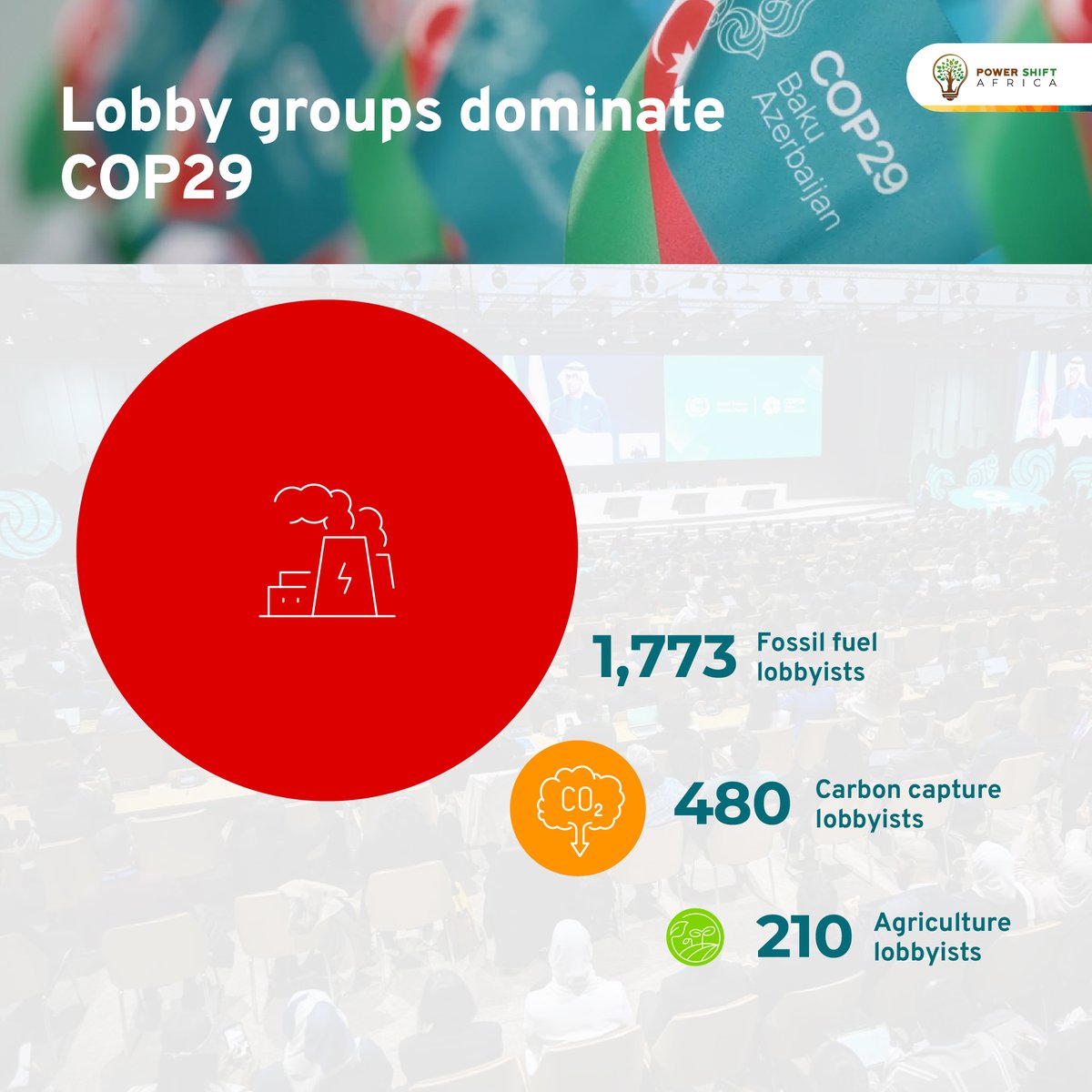 COP29: A PLAYGROUND FOR LOBBYISTS?

At #COP29, lobbyists had a field day with oil &amp; gas, carbon markets &amp; agriculture interests featured heavily.

Fossil fuel – 1773
Agriculture – 204
Carbon capture - 480

Are the UN #climate talks slowly being captured by lobby groups?