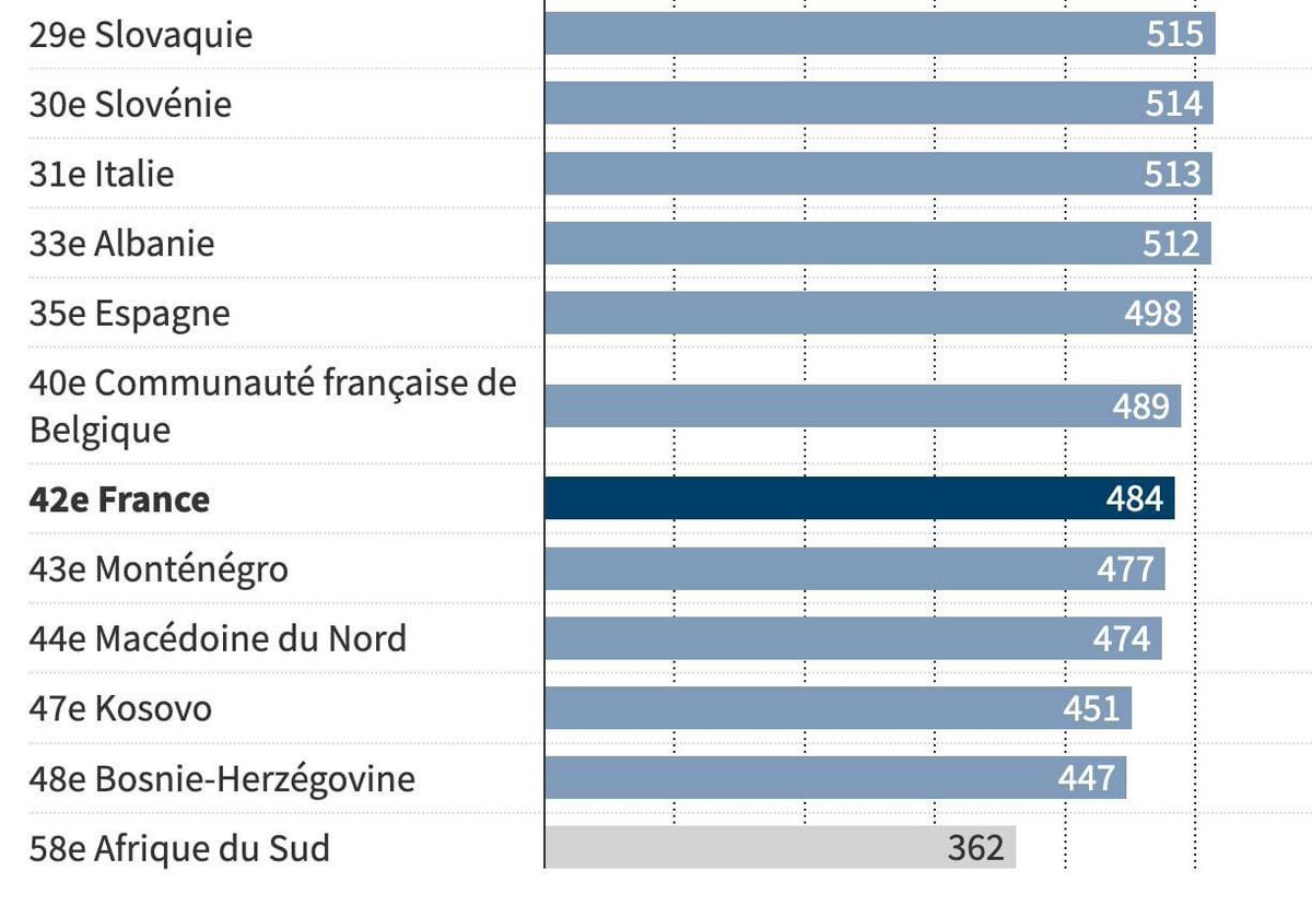 JoostLumia's tweet image. L’étude #TIMSS sonne l’alarme : la France, jadis berceau de Descartes et de Pascal, s’enfonce à une humiliante 42e place. Ce n’est pas un accident : c’est le prix d’un égalitarisme aveugle et d’une École qui sacrifie l’excellence sur l’autel de l’idéologie.

Pendant que Singapour…
