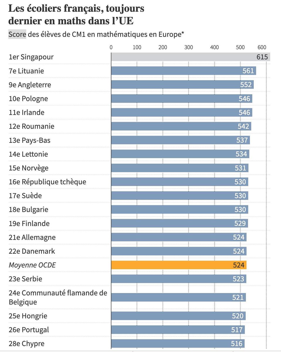 JoostLumia's tweet image. L’étude #TIMSS sonne l’alarme : la France, jadis berceau de Descartes et de Pascal, s’enfonce à une humiliante 42e place. Ce n’est pas un accident : c’est le prix d’un égalitarisme aveugle et d’une École qui sacrifie l’excellence sur l’autel de l’idéologie.

Pendant que Singapour…