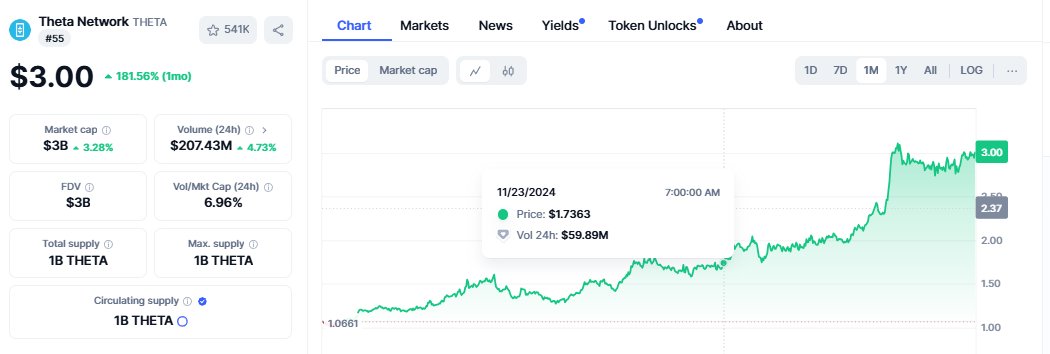 joystreamdaily's tweet photo. Congratulations @Theta_Network for 180% price gain in 1 month!

To those looking for alternative Layer 1 blockchain related to video or video sharing check @JoystreamDAO 

Just 5 Million USD mcap! Tradeable in @MEXC_Official @bitgetglobal @Gateio_Startup and other exchanges. https://t.co/2hHnUfW8uI