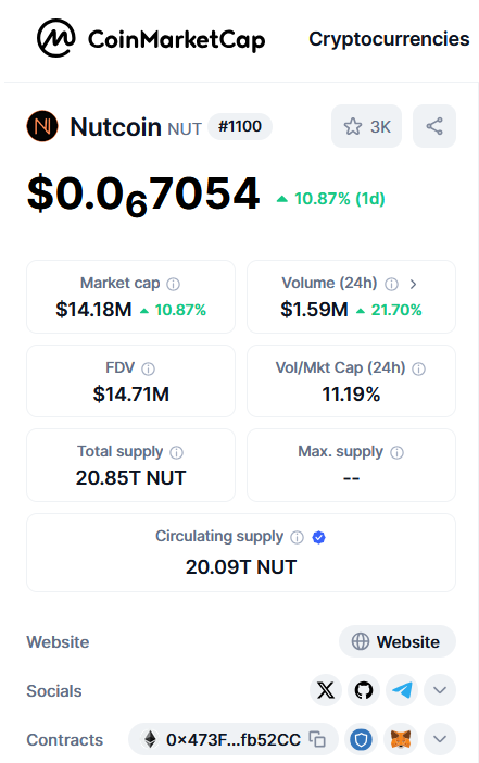 7 months ago, #nutcoin 🐿️ #CMC rank was #1934. ⛱️

Today, rank is #1100. 🔥

wen top 1000? 🚀🌕
wen top 💯? 🚀🚀🌕

$NUT #memes #meme #memecoins #memecoin #crypto

#NutcoinStillAlive
