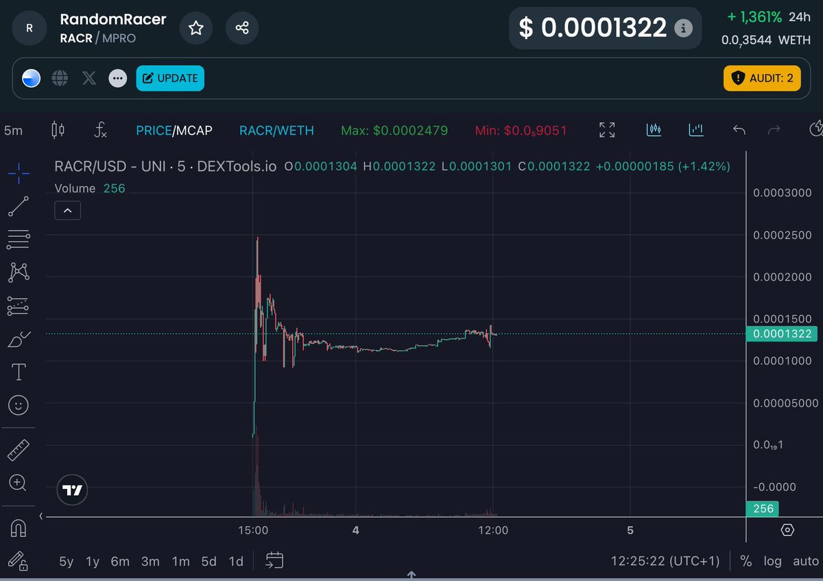 random_race's tweet image. First price update since launch! 📈

The chart is shaping up with a round bottom - just the setup before an ATH attack! 🔥

Are you accumulating? Now’s the perfect time to grab $RACR cheap and aim for the TOP 25 holders! 🏎️