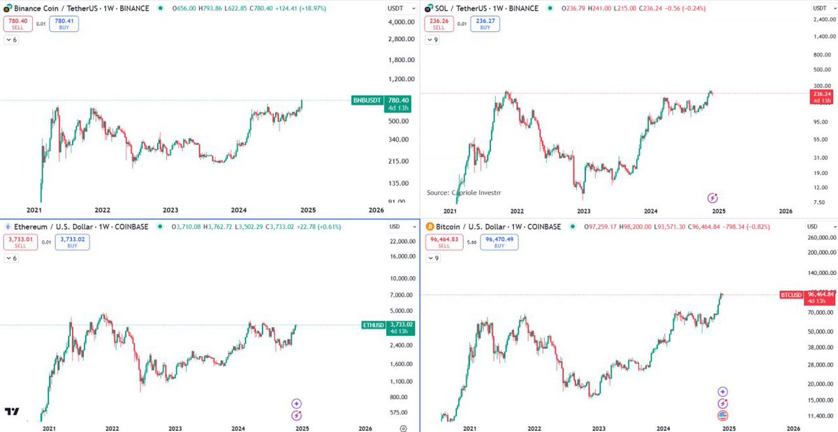 EricGerbers's tweet photo. BTC ATH ✔️
BNB ATH ✔️
SOL ⏳
ETH ⏳ https://t.co/fPd343nMl0