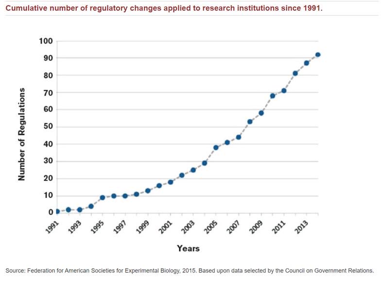 This is killing the US innovation and research enterprise.