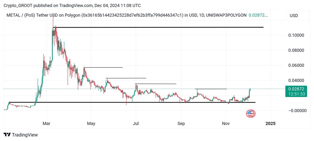 GROOT (◕‿◕) (@groot0900) on Twitter photo $METAL || <a href="/badmadrobots/">BADMAD ROBOTS</a>
✓ Accumulation
✓ Market structure shift
✓ Breaking out
Explosive moves incoming ⏳
The first target is the previous highs at $0.11, it's coming sooner than expected 💯 $METAL || <a href="/badmadrobots/">BADMAD ROBOTS</a>
✓ Accumulation
✓ Market structure shift
✓ Breaking out
Explosive moves incoming ⏳
The first target is the previous highs at $0.11, it's coming sooner than expected 💯