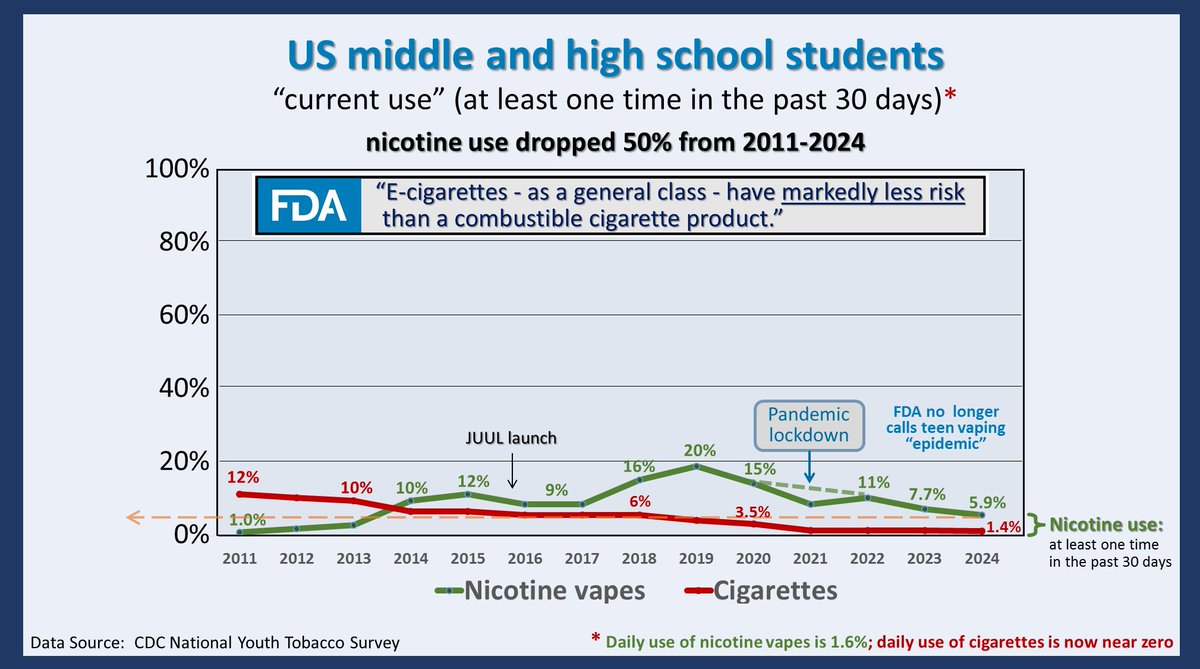 US teen nicotine use:
- cigarette use has dropped 90% to near zero
- nicotine vape use is now at a 10-year low
- 2x more teens smoked in 2011 as vape today 
- nicotine from any source is now at a 50-year low
   (down 49% over the past decade)

THREAD 👇