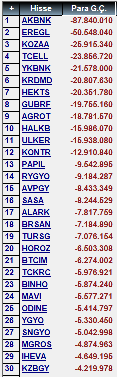 Saat 14:50 Günün anlık para girişi 300 Milyon TL.  En güçlü alıcı Akyatırım; satıcı ise İnfo

🟢Para girişinde #tuprs #isctr #thyao öne çıkarken; 
🔴Para çıkışında #akbnk #eregl ve #kozaa önde.