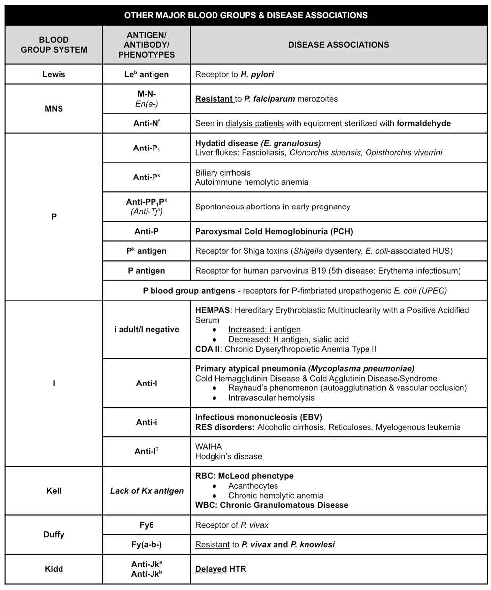silverRMT's tweet photo. [BB] Other Major Blood Groups &amp; Disease Associations https://t.co/nQ20ydktAM