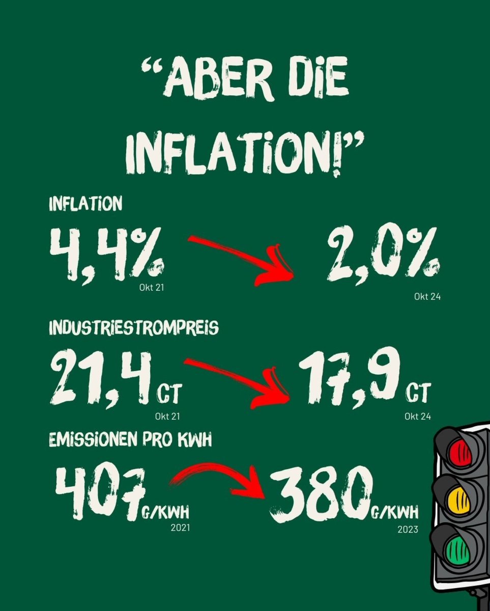 IsarJesus's tweet image. Zum Thema:
„Robert #Habeck&apos;s Wirtschaftsbilanz!“
Dieser Mann macht einen verdammt guten Job! 
Er muss unser nächster 🇩🇪 Bundeskanzler werden.