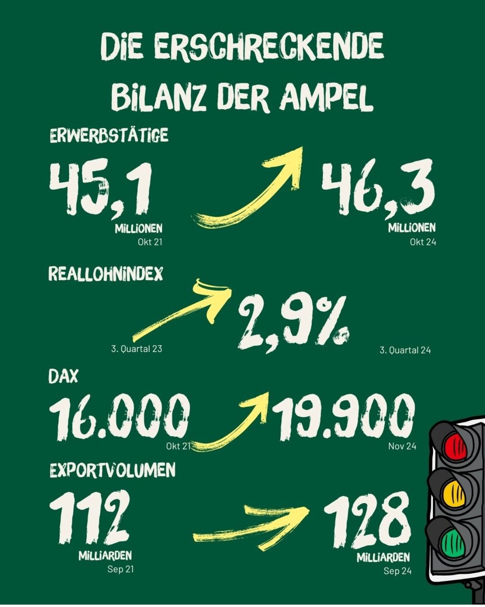 IsarJesus's tweet image. Zum Thema:
„Robert #Habeck&apos;s Wirtschaftsbilanz!“
Dieser Mann macht einen verdammt guten Job! 
Er muss unser nächster 🇩🇪 Bundeskanzler werden.