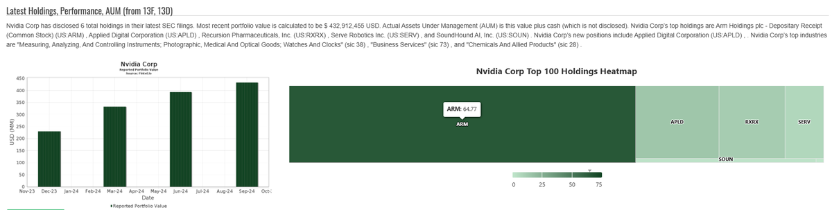 AmNotDuke's tweet photo. 🤯 @Cryp__toad isn't wrong!

It's fair to say @nvidia are bullish on @arm!! 

65% of their investment portfolio! https://t.co/1ewI1FkGrH

@Minima_Global have chosen the right company to work with on their chip technology 💯

$MINIMA going places you've not thought possible. https://t.co/30fBcaj2Nx