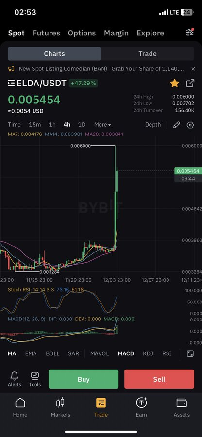 Luci13131313's tweet image. Gm everyone🔆Wish you all an amazing day😈

Have you faded $ELDA? 

No worries, we've just getting started. Here's a chance to win.

Let's meet in an hour for HoE Warm up competition. Not just #ELDA, more $500 worth of rewards are waiting for you. 

* Free to play, register on