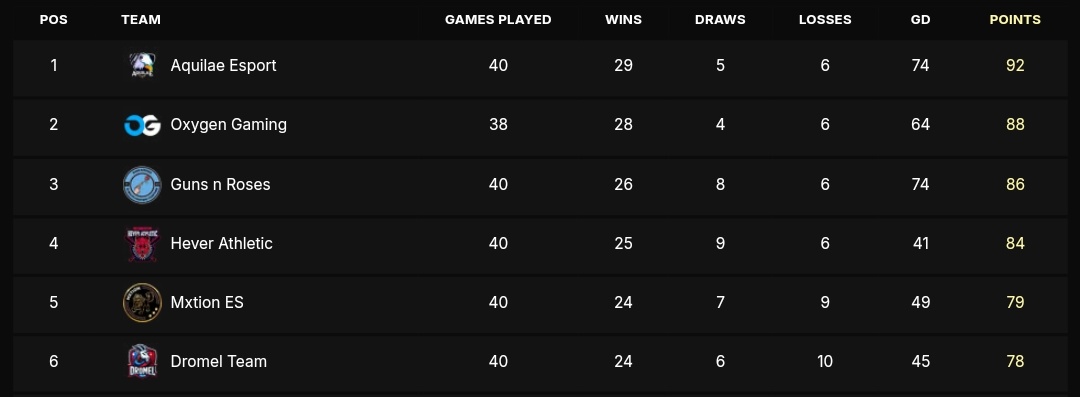 GamingOxygen's tweet photo. ¡Seguimos en lo más alto de la tabla en @VPGPremier con dos partidos menos, estos chavales van volando! 💪🏼

✅ 3-1 🆚 #BangAverage
✅ 6-1 🆚 @SavageTeamXBS

#HungryForSuccess https://t.co/rf37iV82Rl