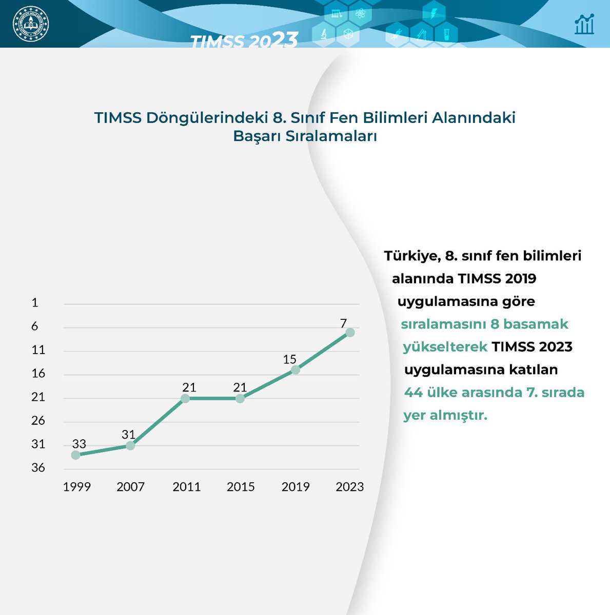 tcmeb's tweet image. TIMSS 2023 RAPORU AÇIKLANDI

Türkiye, 8. sınıf “fen bilimleri” alanında 2019 TIMSS uygulamasına göre; 

✅ Sıralamasını 8 basamak yükseltti,

✅ 44 ülke arasında 7. oldu.

#TIMSS2023
#EğitiminYüzyılı
